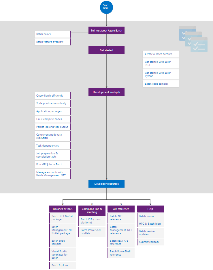 Azure Batch - Learning Path