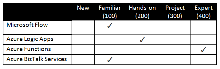 Example Technologies vs. Level assessment