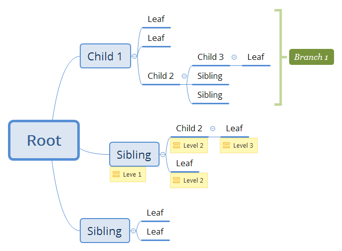 Simple mindmap with node terminology