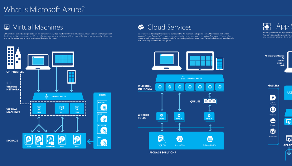 Poster of 'What is Microsoft Azure'