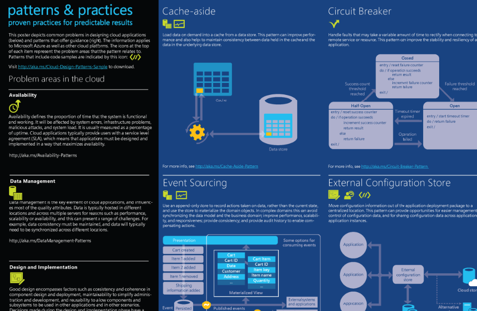 Poster of 'Cloud Design Patterns'